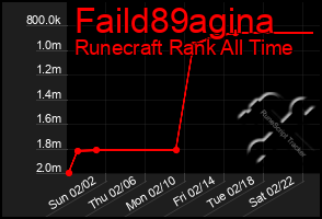 Total Graph of Faild89agina