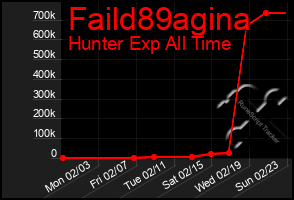 Total Graph of Faild89agina