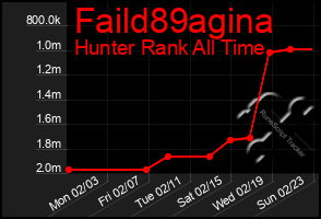 Total Graph of Faild89agina