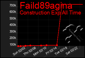 Total Graph of Faild89agina