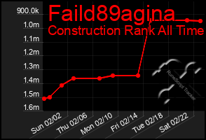 Total Graph of Faild89agina