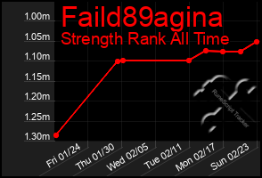 Total Graph of Faild89agina