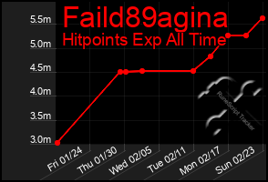 Total Graph of Faild89agina