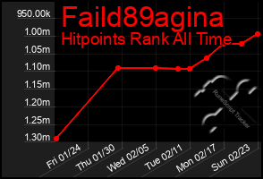 Total Graph of Faild89agina