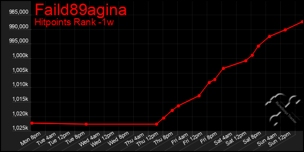 Last 7 Days Graph of Faild89agina