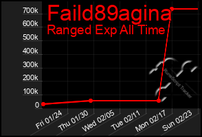 Total Graph of Faild89agina