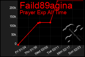 Total Graph of Faild89agina