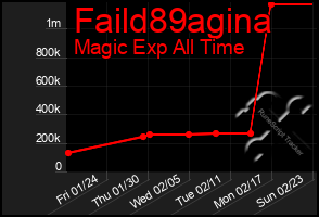 Total Graph of Faild89agina