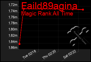 Total Graph of Faild89agina