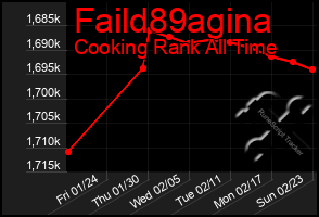 Total Graph of Faild89agina