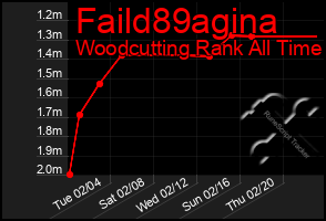 Total Graph of Faild89agina