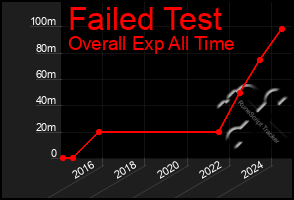 Total Graph of Failed Test