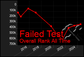 Total Graph of Failed Test