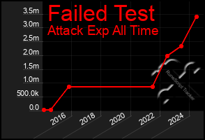 Total Graph of Failed Test