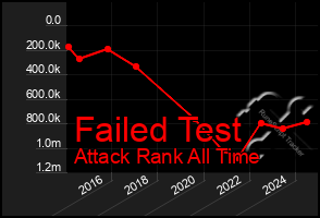 Total Graph of Failed Test