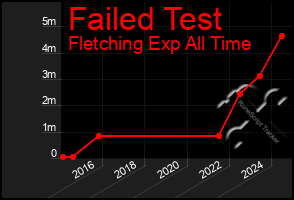 Total Graph of Failed Test