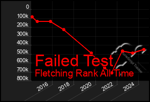 Total Graph of Failed Test
