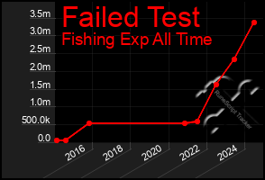 Total Graph of Failed Test