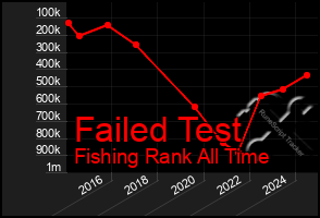 Total Graph of Failed Test
