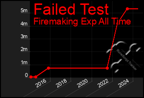 Total Graph of Failed Test