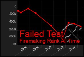 Total Graph of Failed Test