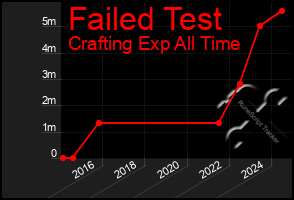 Total Graph of Failed Test