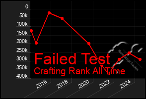 Total Graph of Failed Test
