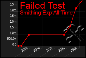 Total Graph of Failed Test