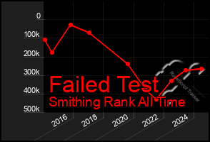Total Graph of Failed Test