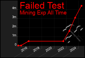 Total Graph of Failed Test