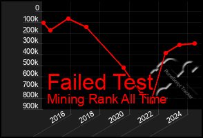 Total Graph of Failed Test