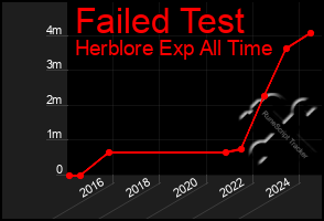 Total Graph of Failed Test