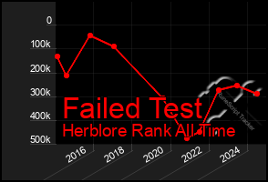 Total Graph of Failed Test
