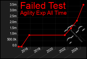 Total Graph of Failed Test
