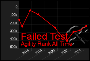 Total Graph of Failed Test