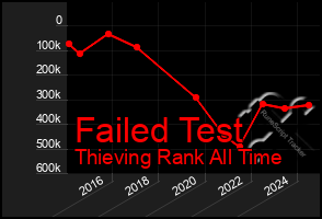 Total Graph of Failed Test