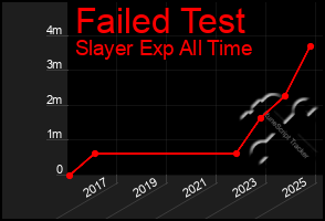 Total Graph of Failed Test