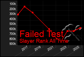 Total Graph of Failed Test