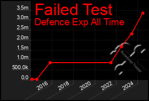 Total Graph of Failed Test