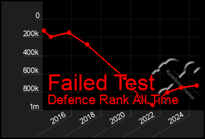 Total Graph of Failed Test