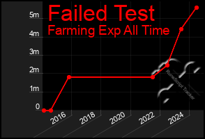 Total Graph of Failed Test