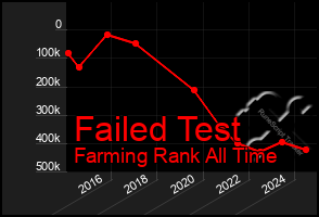 Total Graph of Failed Test