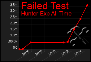 Total Graph of Failed Test