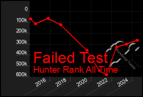 Total Graph of Failed Test