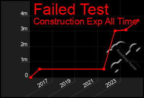 Total Graph of Failed Test