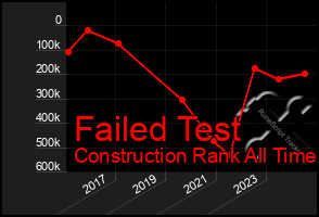 Total Graph of Failed Test