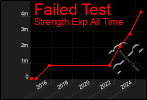 Total Graph of Failed Test