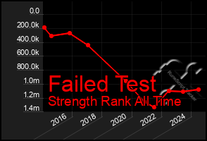 Total Graph of Failed Test