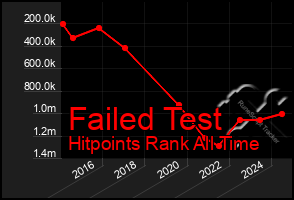 Total Graph of Failed Test