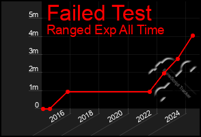 Total Graph of Failed Test